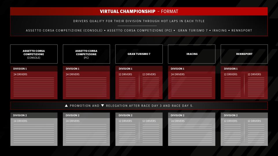 Eine Grafik, welche das Format der Mercedes-AMG Virtual Championship erklärt.