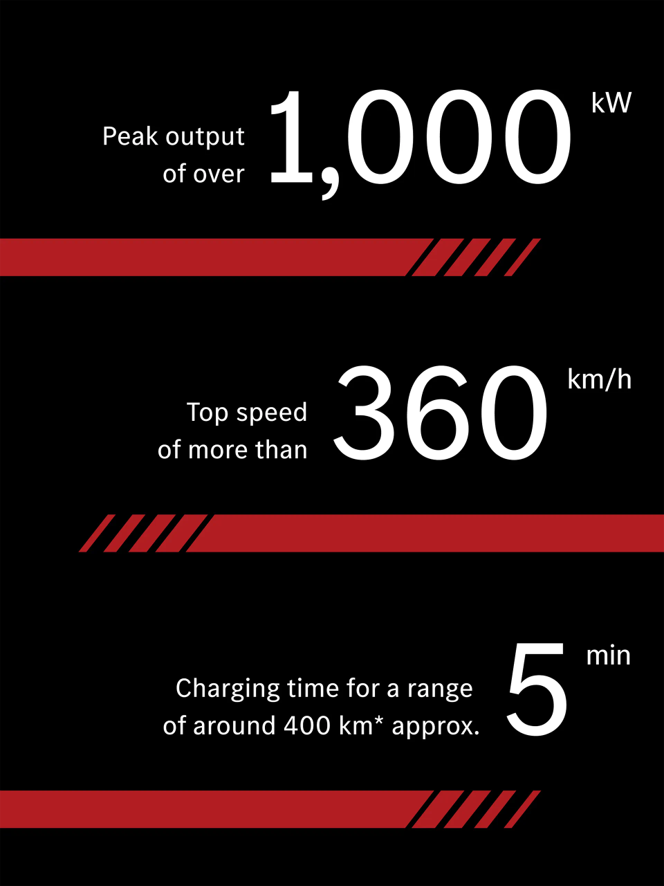 Graphic with the preliminary performance values: peak power of over 1000kW; top speed of more than 360 km/h and 5min charging time for a range of around 400km