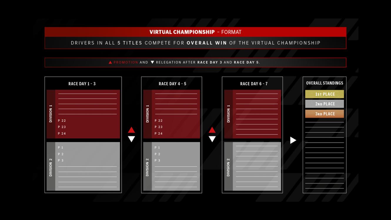 Eine Grafik, welche das Format der Mercedes-AMG Virtual Championship erklärt.