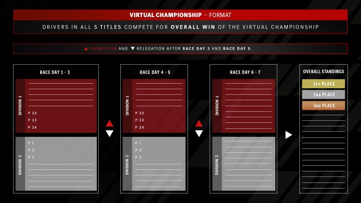 Eine Grafik, welche das Format der Mercedes-AMG Virtual Championship erklärt.