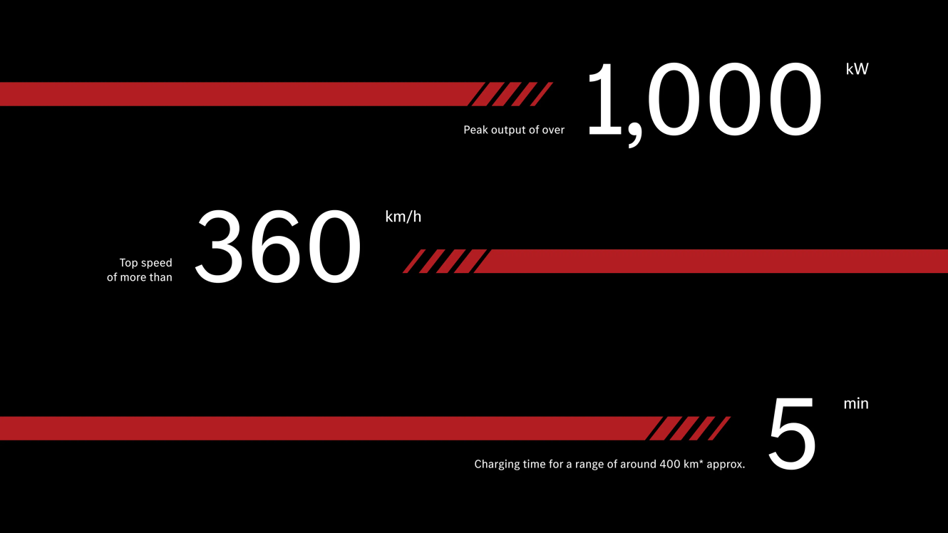 Graphic with the preliminary performance values: peak power of over 1000kW; top speed of more than 360 km/h and 5min charging time for a range of around 400km