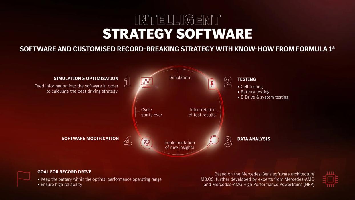 Diagram of AMG Concept GT XX software features