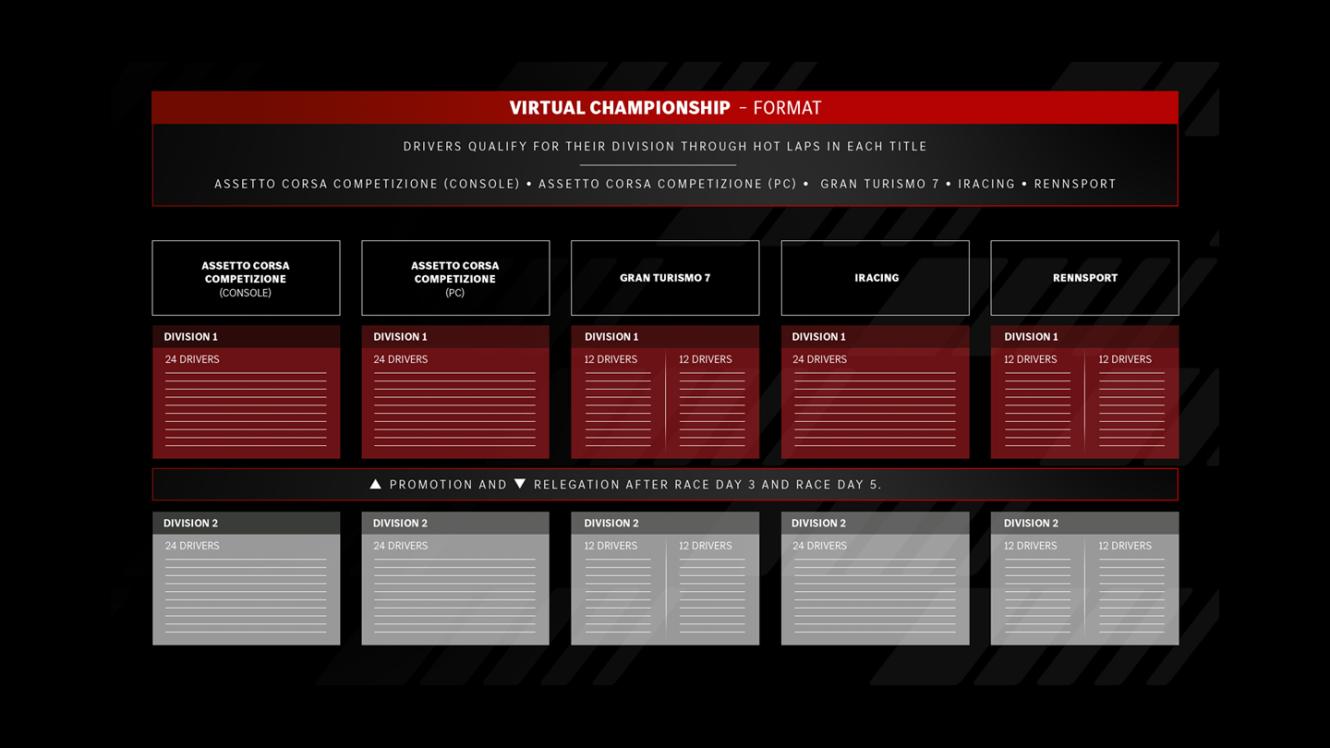 Eine Grafik, welche das Format der Mercedes-AMG Virtual Championship erklärt.